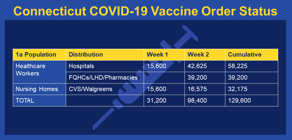 Vaccine Distribution Schedule