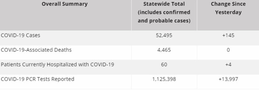 August 28, 2020 CT coronavirus statistics