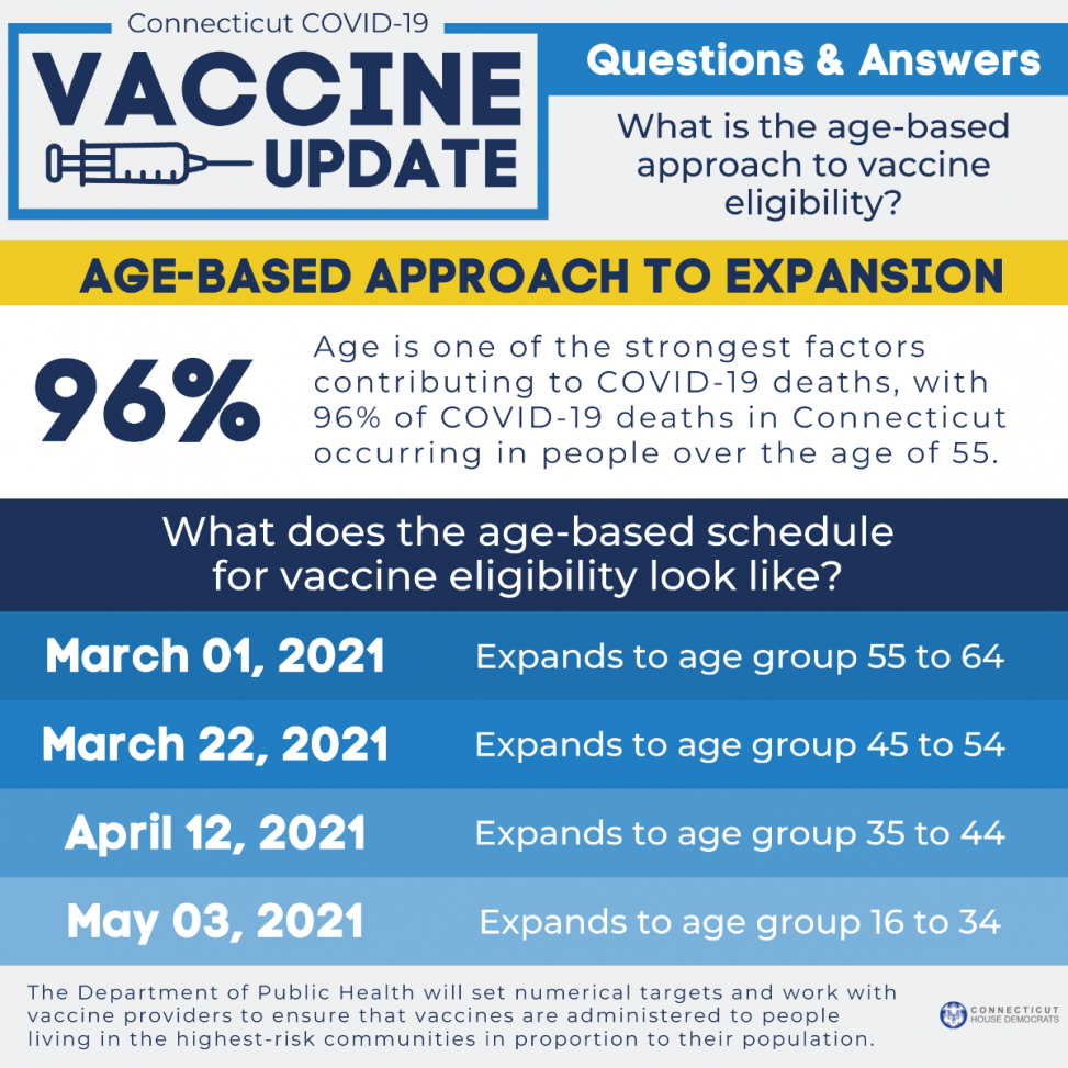Vaccine Expands by age