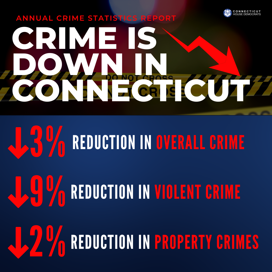 An image depicting yellow crime scene tape with text that reads, "Annual Crime Statistics Report, Crime is down in Connecticut. 3% reduction in overall crime, 9% reduction in violent crime, 2% reduction in property crime"