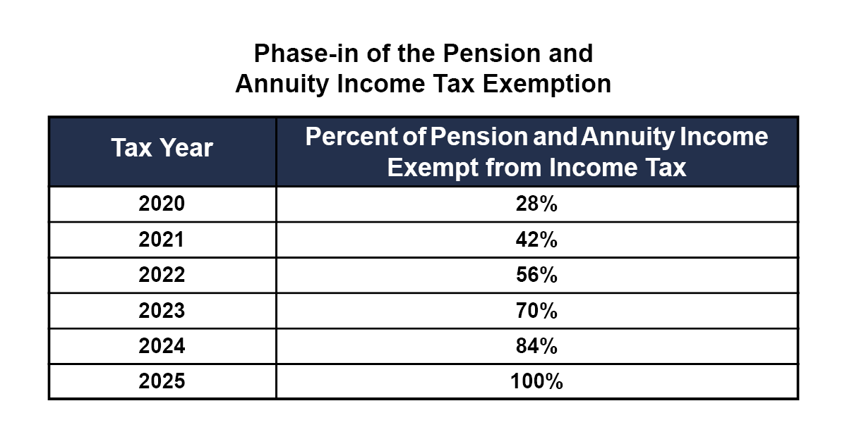 Pension Table