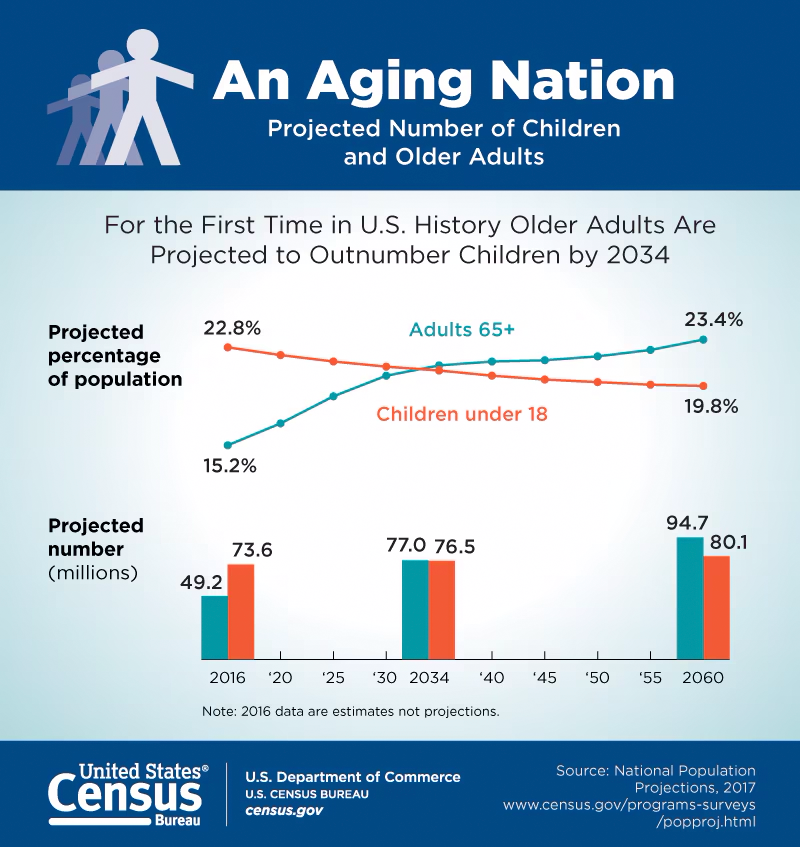 An Aging Nation