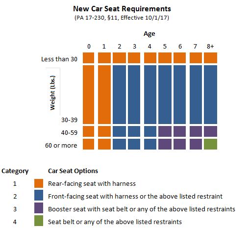 Car Seat Chart Weight