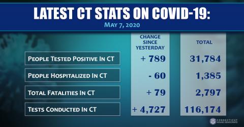 COVID Stats 5/7