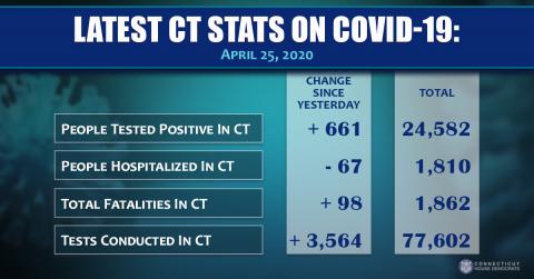 COVID Stats 4/25