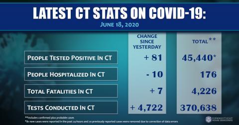 Latest CT Stats on Covid-19 - 6/18